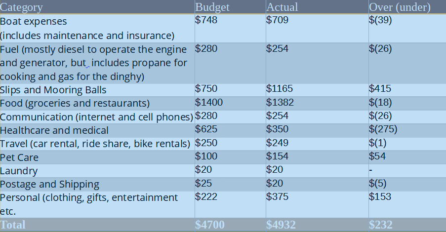 Monthly Cost of Living on a Sailboat